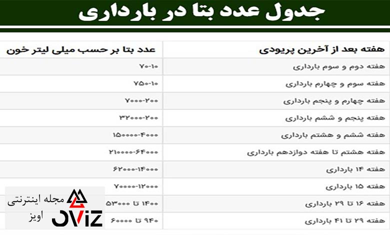 جدول عدد بتا در بارداری